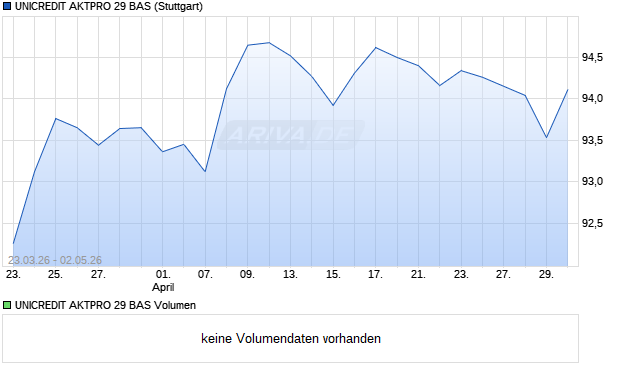 UNICREDIT AKTPRO 29 BAS Aktie Chart