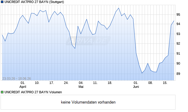 UNICREDIT AKTPRO 27 BAYN Aktie Chart