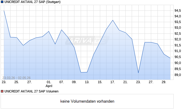 UNICREDIT AKTANL 27 SAP Aktie Chart
