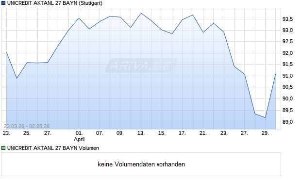 UNICREDIT AKTANL 27 BAYN Aktie Chart