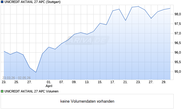 UNICREDIT AKTANL 27 APC Aktie Chart