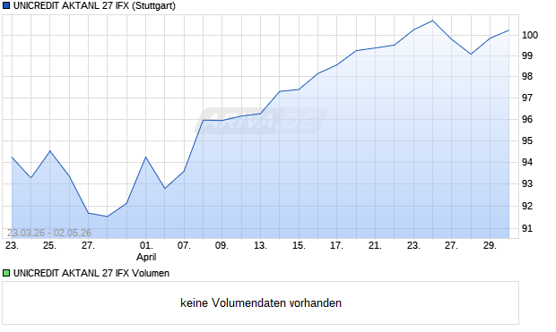 UNICREDIT AKTANL 27 IFX Aktie Chart