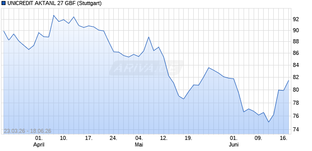 UNICREDIT AKTANL 27 GBF Aktie Chart