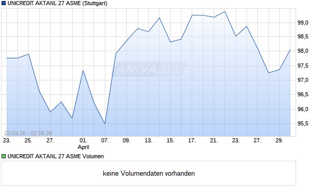 UNICREDIT AKTANL 27 ASME Aktie Chart