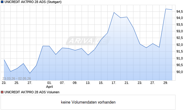 UNICREDIT AKTPRO 28 ADS Aktie Chart