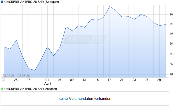 UNICREDIT AKTPRO 28 SND Aktie Chart
