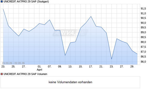 UNICREDIT AKTPRO 29 SAP Aktie Chart