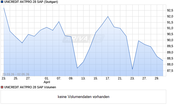 UNICREDIT AKTPRO 28 SAP Aktie Chart