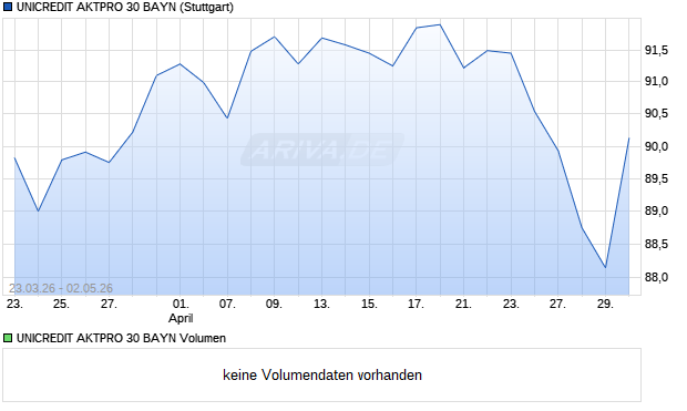 UNICREDIT AKTPRO 30 BAYN Aktie Chart