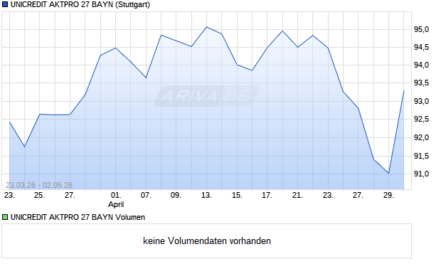 UNICREDIT AKTPRO 27 BAYN Aktie Chart