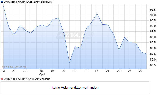 UNICREDIT AKTPRO 28 SAP Aktie Chart