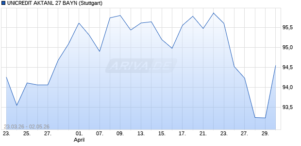UNICREDIT AKTANL 27 BAYN Aktie Chart