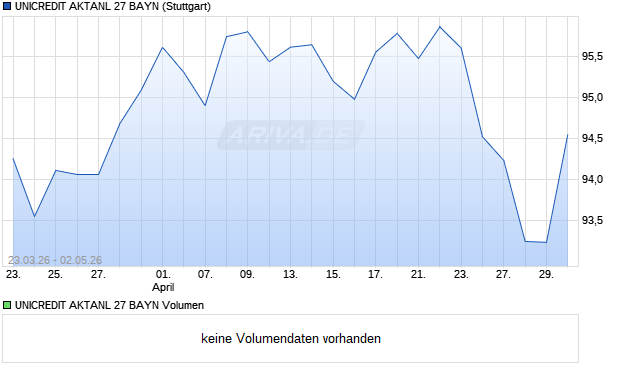 UNICREDIT AKTANL 27 BAYN Aktie Chart