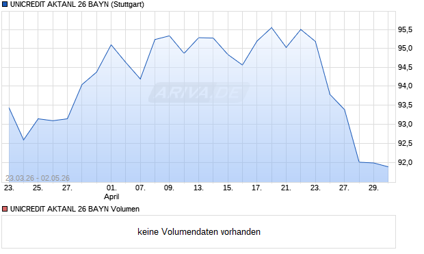 UNICREDIT AKTANL 26 BAYN Aktie Chart