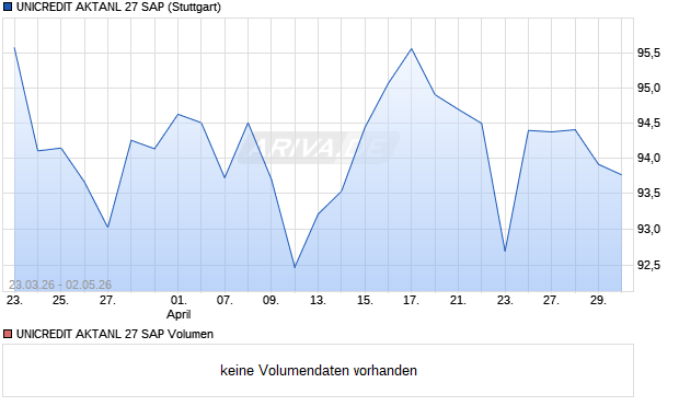 UNICREDIT AKTANL 27 SAP Aktie Chart