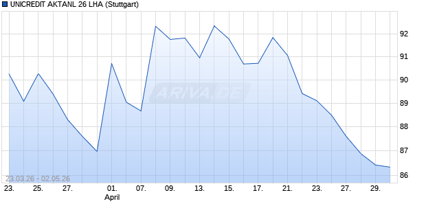UNICREDIT AKTANL 26 LHA Aktie Chart