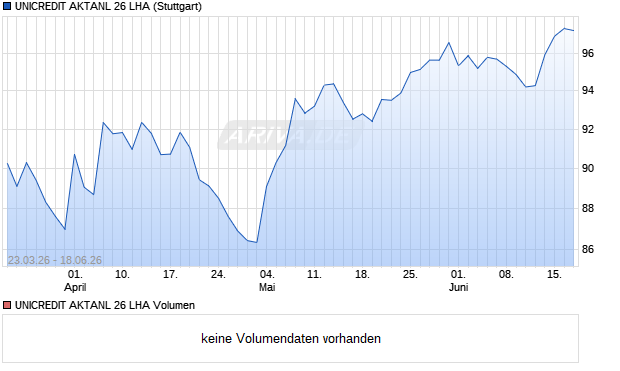 UNICREDIT AKTANL 26 LHA Aktie Chart