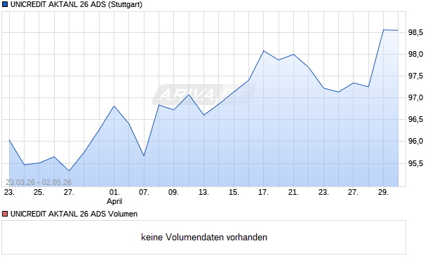 UNICREDIT AKTANL 26 ADS Aktie Chart