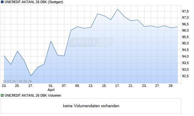 UNICREDIT AKTANL 26 DBK Aktie Chart