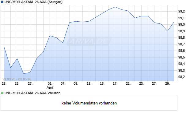 UNICREDIT AKTANL 26 AXA Aktie Chart