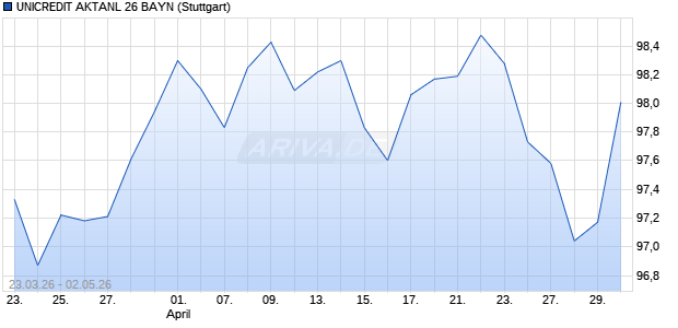 UNICREDIT AKTANL 26 BAYN Aktie Chart