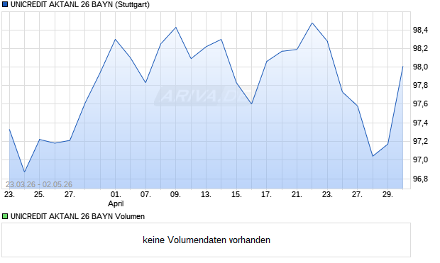 UNICREDIT AKTANL 26 BAYN Aktie Chart