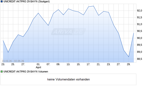 UNICREDIT AKTPRO 29 BAYN Aktie Chart