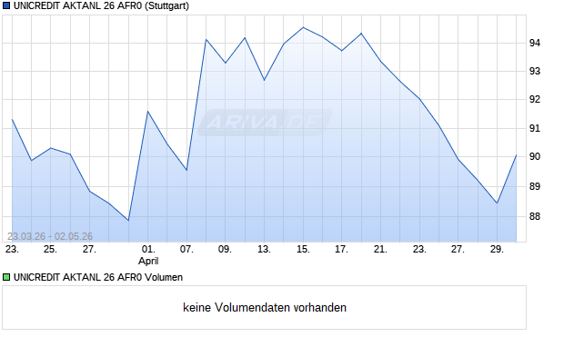 UNICREDIT AKTANL 26 AFR0 Aktie Chart