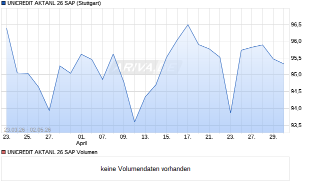 UNICREDIT AKTANL 26 SAP Aktie Chart
