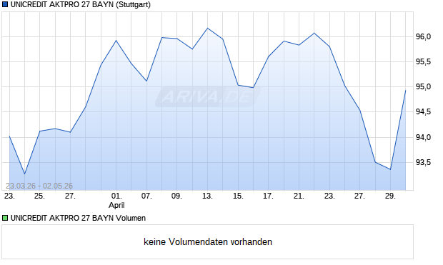 UNICREDIT AKTPRO 27 BAYN Aktie Chart