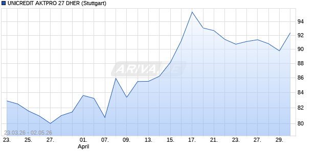 UNICREDIT AKTPRO 27 DHER Aktie Chart
