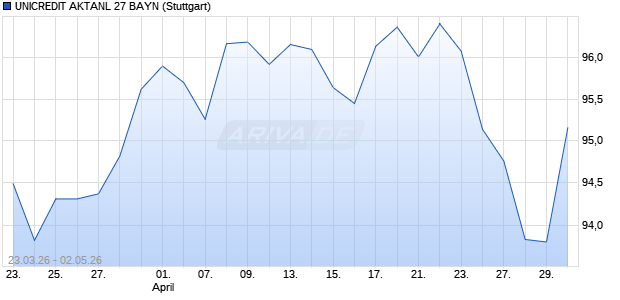 UNICREDIT AKTANL 27 BAYN Aktie Chart