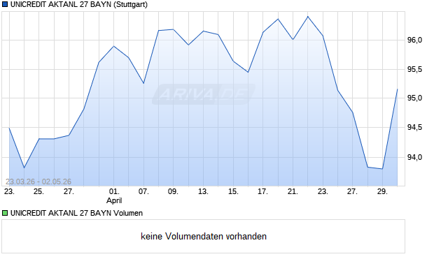 UNICREDIT AKTANL 27 BAYN Aktie Chart