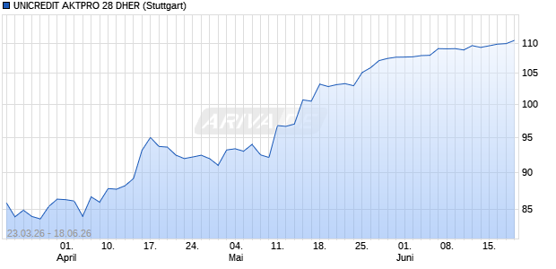 UNICREDIT AKTPRO 28 DHER Aktie Chart