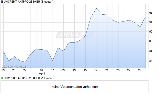 UNICREDIT AKTPRO 28 DHER Aktie Chart