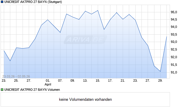 UNICREDIT AKTPRO 27 BAYN Aktie Chart
