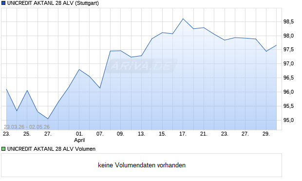 UNICREDIT AKTANL 28 ALV Aktie Chart