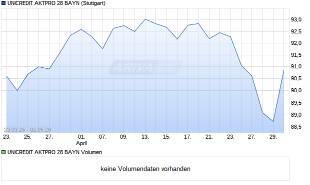 UNICREDIT AKTPRO 28 BAYN Aktie Chart