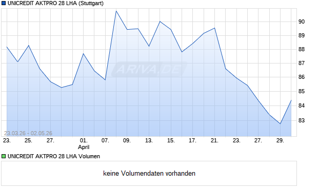 UNICREDIT AKTPRO 28 LHA Aktie Chart