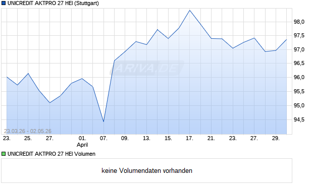 UNICREDIT AKTPRO 27 HEI Aktie Chart
