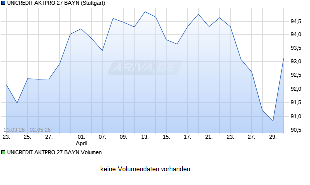 UNICREDIT AKTPRO 27 BAYN Aktie Chart