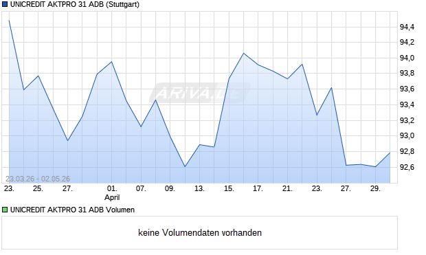 UNICREDIT AKTPRO 31 ADB Aktie Chart