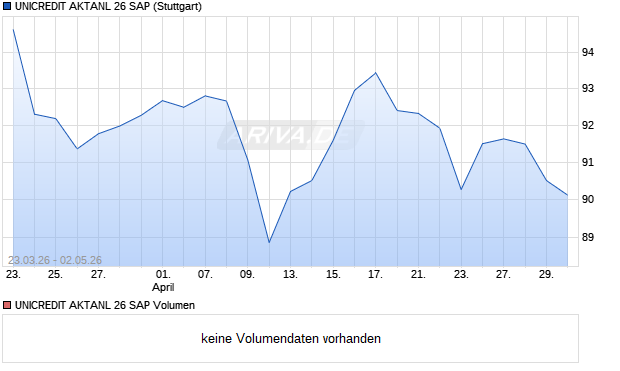 UNICREDIT AKTANL 26 SAP Aktie Chart