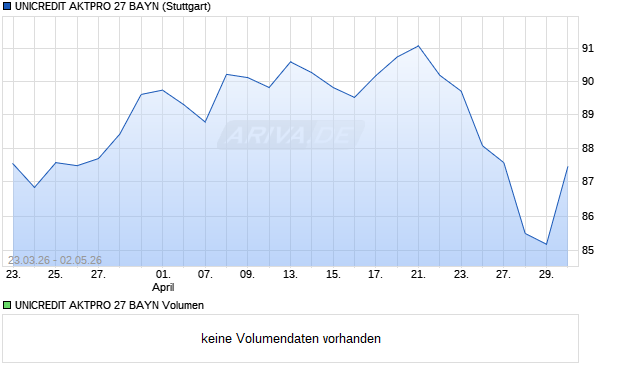 UNICREDIT AKTPRO 27 BAYN Aktie Chart
