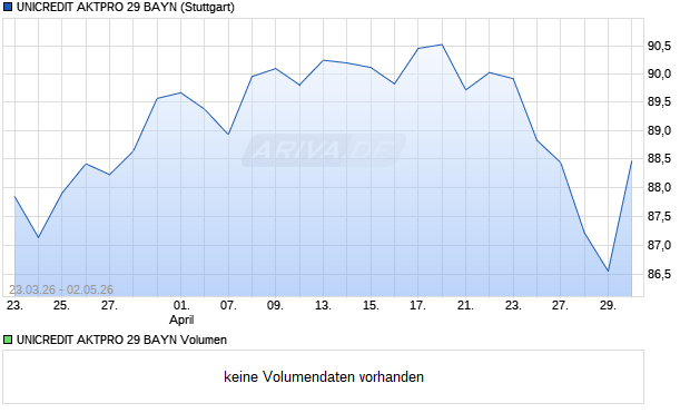 UNICREDIT AKTPRO 29 BAYN Aktie Chart