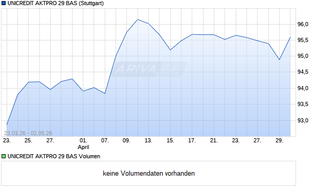 UNICREDIT AKTPRO 29 BAS Aktie Chart