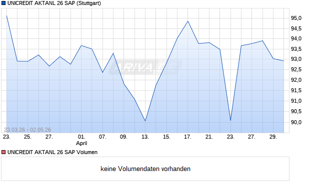 UNICREDIT AKTANL 26 SAP Aktie Chart