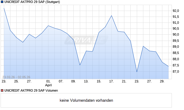 UNICREDIT AKTPRO 29 SAP Aktie Chart