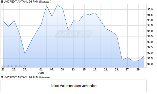 UNICREDIT AKTANL 26 RHM Aktie Chart