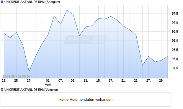 UNICREDIT AKTANL 26 RHM Aktie Chart